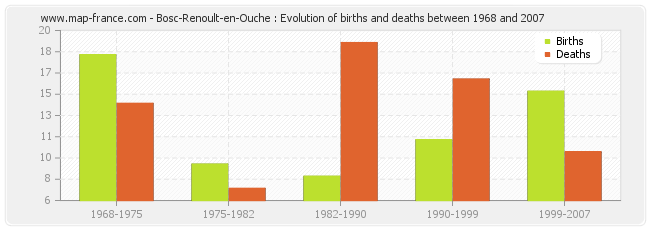 Bosc-Renoult-en-Ouche : Evolution of births and deaths between 1968 and 2007