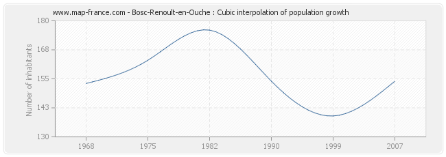 Bosc-Renoult-en-Ouche : Cubic interpolation of population growth