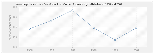 Population Bosc-Renoult-en-Ouche