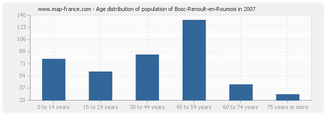 Age distribution of population of Bosc-Renoult-en-Roumois in 2007