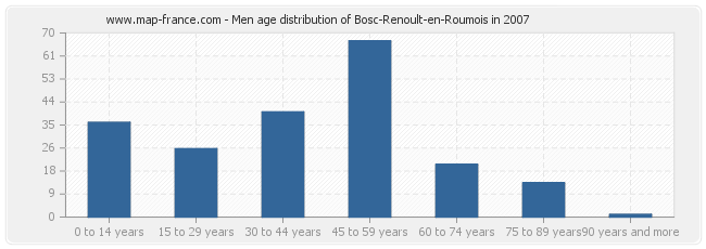 Men age distribution of Bosc-Renoult-en-Roumois in 2007