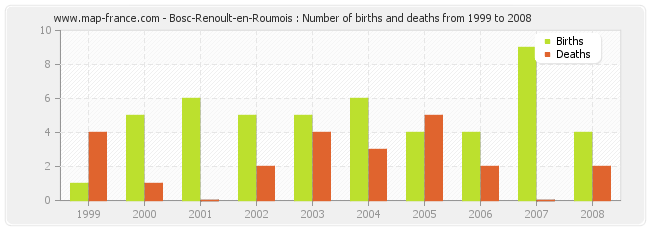 Bosc-Renoult-en-Roumois : Number of births and deaths from 1999 to 2008