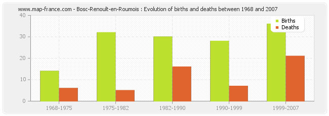 Bosc-Renoult-en-Roumois : Evolution of births and deaths between 1968 and 2007