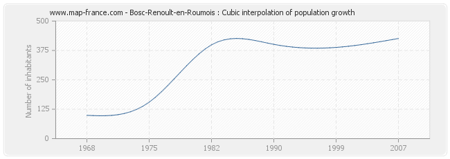 Bosc-Renoult-en-Roumois : Cubic interpolation of population growth
