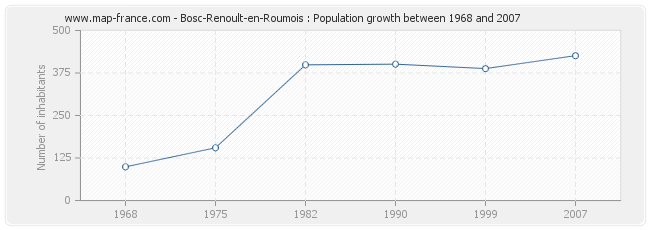 Population Bosc-Renoult-en-Roumois
