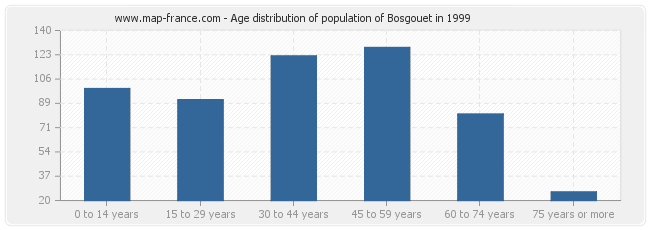 Age distribution of population of Bosgouet in 1999