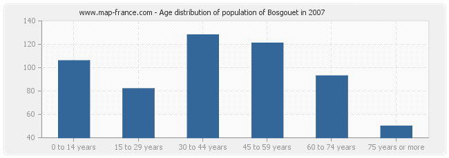Age distribution of population of Bosgouet in 2007