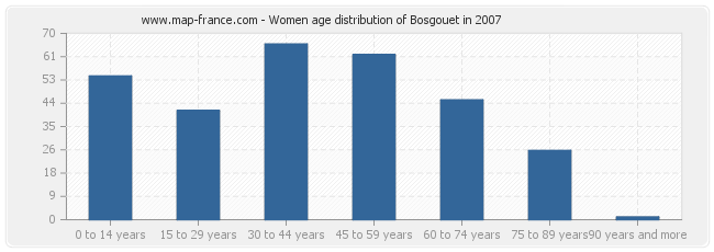 Women age distribution of Bosgouet in 2007