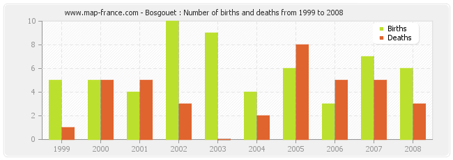 Bosgouet : Number of births and deaths from 1999 to 2008