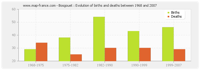 Bosgouet : Evolution of births and deaths between 1968 and 2007
