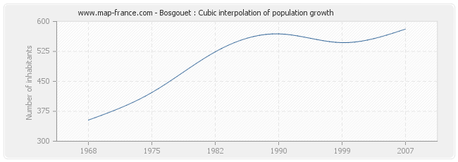 Bosgouet : Cubic interpolation of population growth
