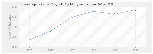 Population Bosgouet