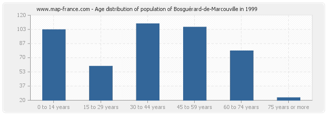 Age distribution of population of Bosguérard-de-Marcouville in 1999