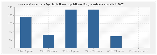 Age distribution of population of Bosguérard-de-Marcouville in 2007