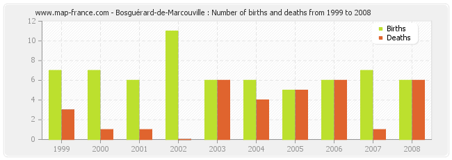 Bosguérard-de-Marcouville : Number of births and deaths from 1999 to 2008