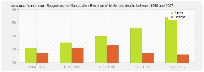 Bosguérard-de-Marcouville : Evolution of births and deaths between 1968 and 2007