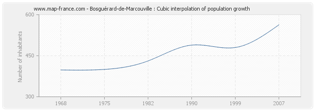 Bosguérard-de-Marcouville : Cubic interpolation of population growth