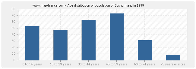 Age distribution of population of Bosnormand in 1999