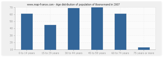 Age distribution of population of Bosnormand in 2007