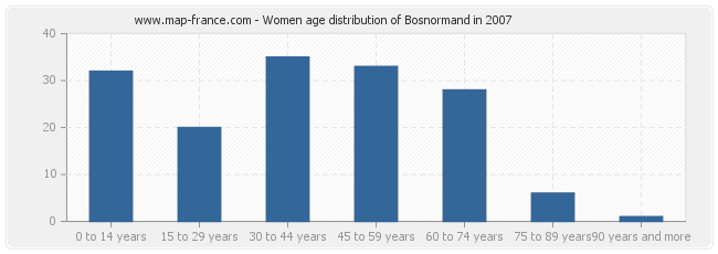 Women age distribution of Bosnormand in 2007