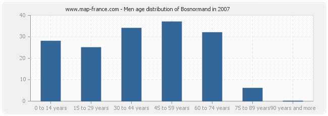 Men age distribution of Bosnormand in 2007