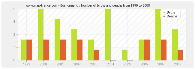 Bosnormand : Number of births and deaths from 1999 to 2008