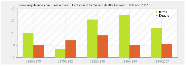 Bosnormand : Evolution of births and deaths between 1968 and 2007