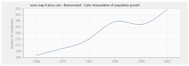 Bosnormand : Cubic interpolation of population growth
