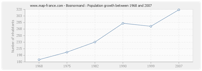 Population Bosnormand