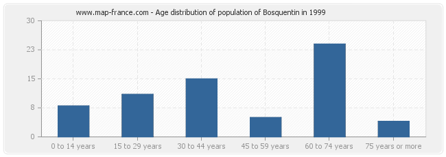 Age distribution of population of Bosquentin in 1999