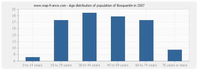 Age distribution of population of Bosquentin in 2007