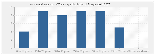 Women age distribution of Bosquentin in 2007