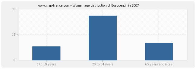 Women age distribution of Bosquentin in 2007