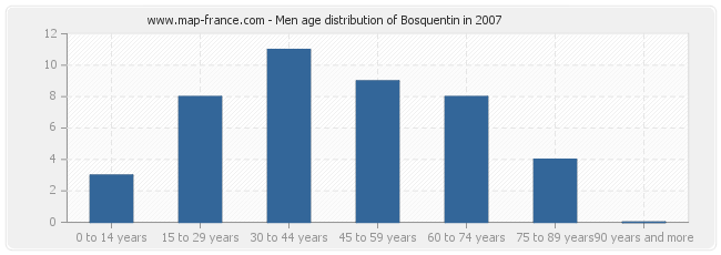 Men age distribution of Bosquentin in 2007