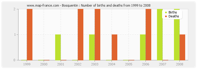 Bosquentin : Number of births and deaths from 1999 to 2008