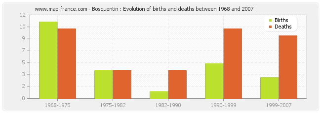 Bosquentin : Evolution of births and deaths between 1968 and 2007