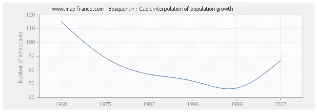 Bosquentin : Cubic interpolation of population growth