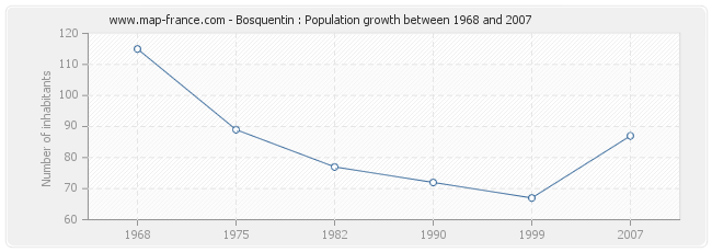 Population Bosquentin