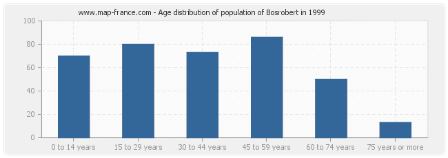 Age distribution of population of Bosrobert in 1999