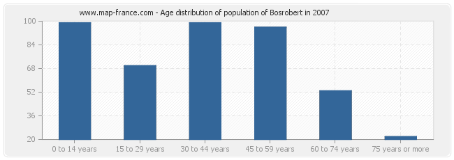 Age distribution of population of Bosrobert in 2007
