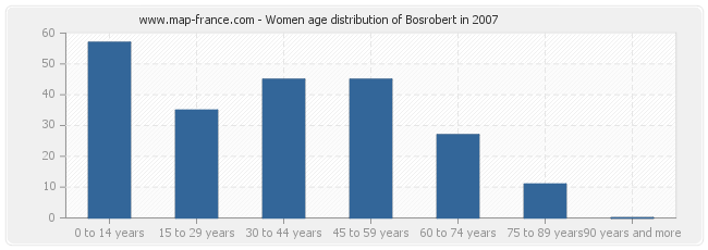 Women age distribution of Bosrobert in 2007