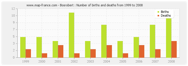 Bosrobert : Number of births and deaths from 1999 to 2008