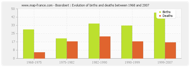 Bosrobert : Evolution of births and deaths between 1968 and 2007