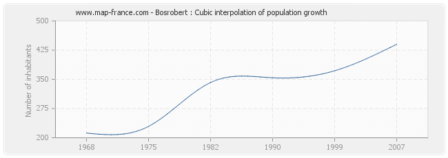 Bosrobert : Cubic interpolation of population growth