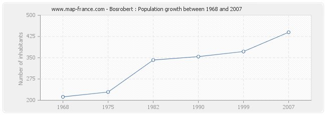 Population Bosrobert