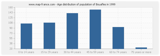 Age distribution of population of Bouafles in 1999