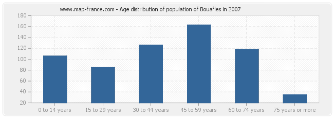 Age distribution of population of Bouafles in 2007
