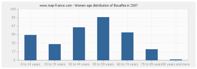Women age distribution of Bouafles in 2007