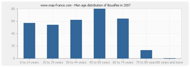 Men age distribution of Bouafles in 2007