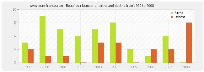Bouafles : Number of births and deaths from 1999 to 2008
